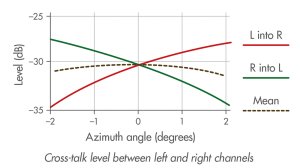左右チャンネルのクロストーク