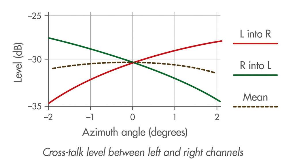 左右チャンネルのクロストーク